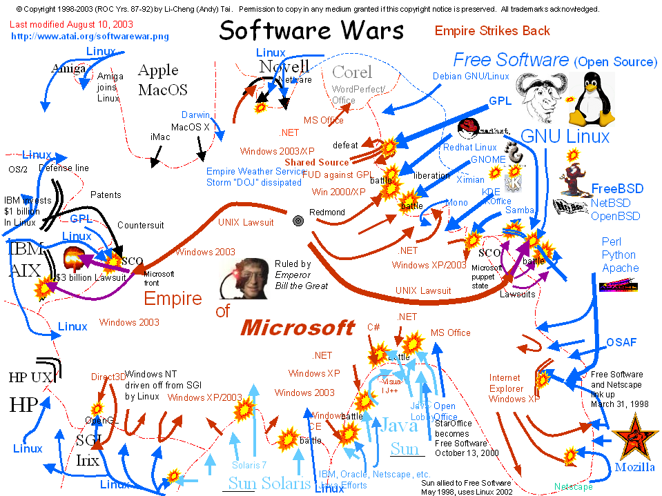 소프트웨어 전쟁상황 2003